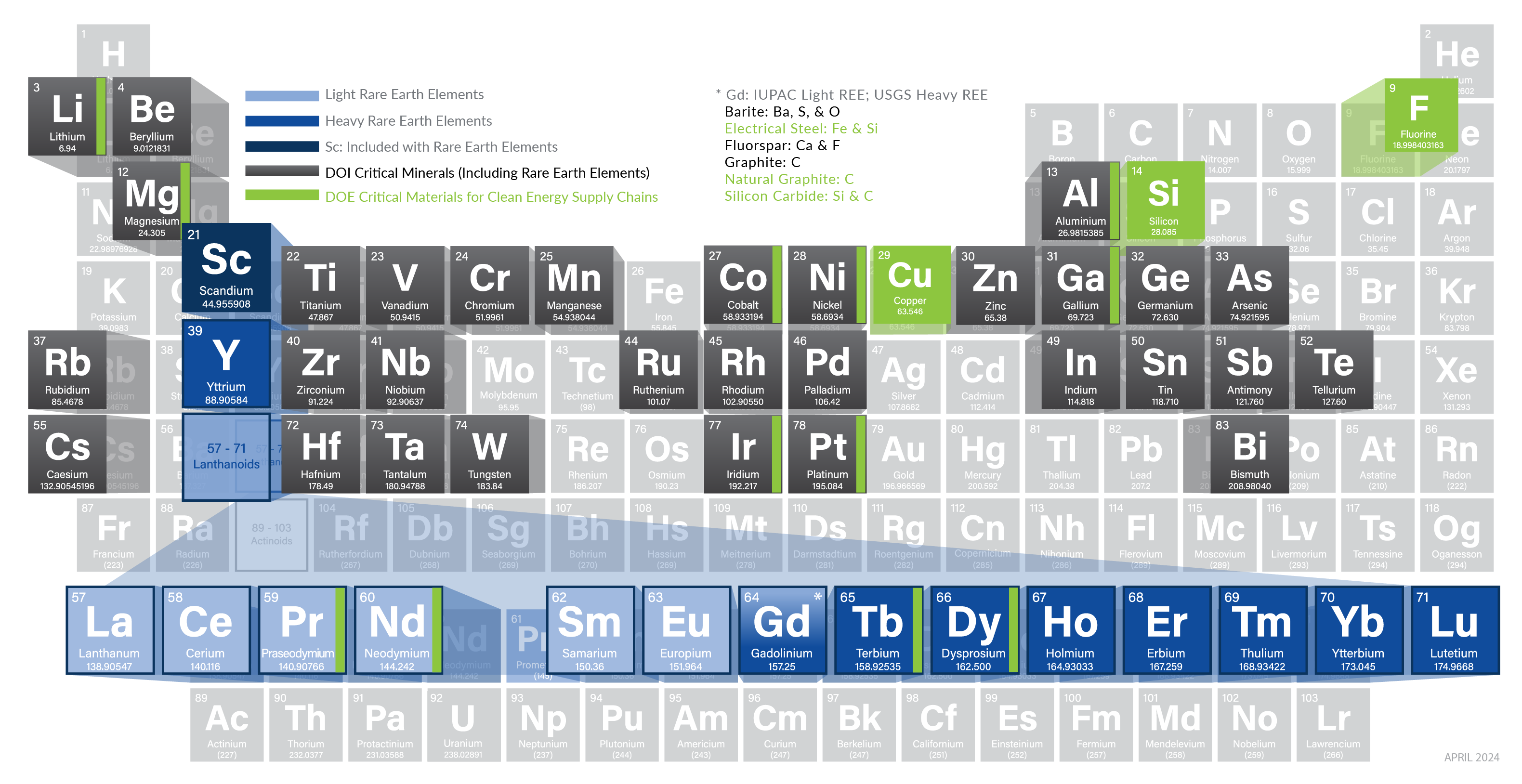 Rare Earth Elements – A Subset of Critical Minerals | netl.doe.gov 